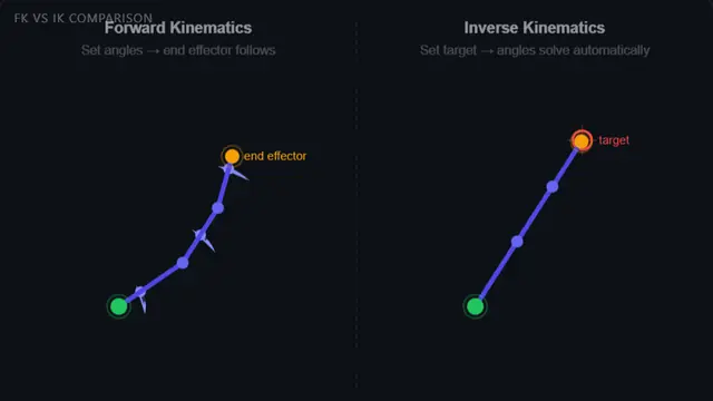 Forward and inverse kinematics side by side, from the Mechanics Library demo.